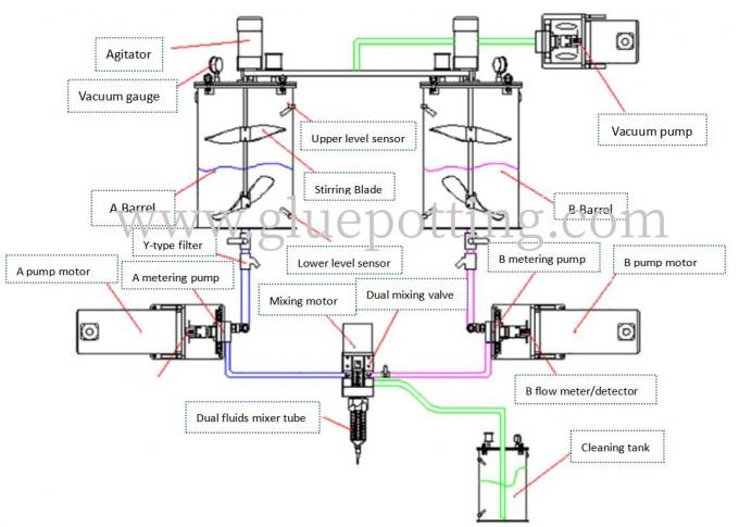 Máquina automática de colocação de resina epoxi adesiva de PU Dispensador de cola de dois componentes Dispensador de enchimento Dispensador Dispensador de cola 1